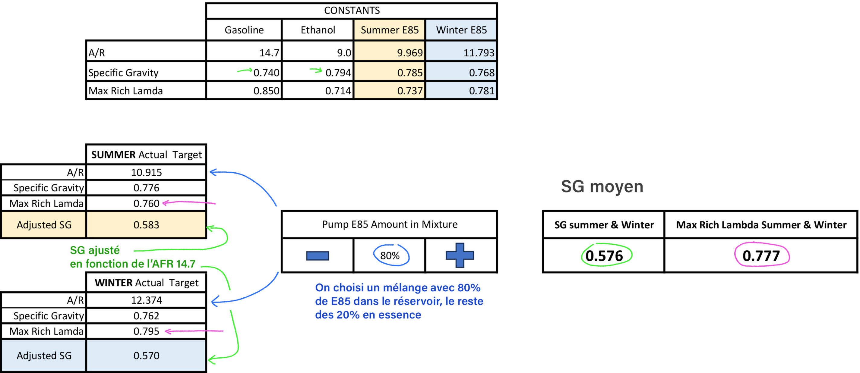 Specific gravity mélange E85